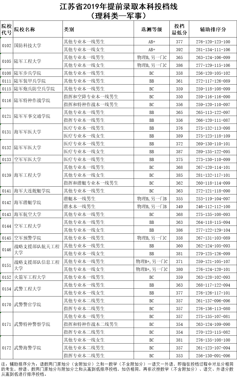 江蘇省2019年提前錄取本科投檔線(xiàn)（理科類(lèi)—軍事.png