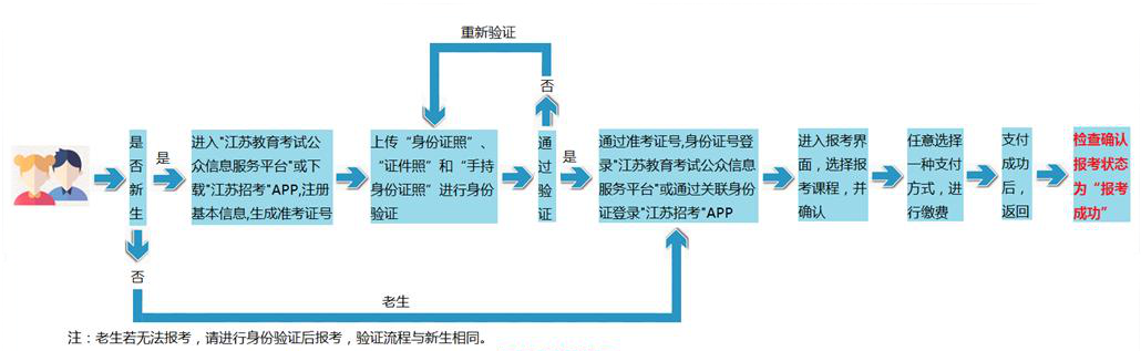 自考報(bào)名流程圖.png