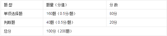 保育員（中級(jí)）理論知識(shí)試卷題型、題量與分配方案.png