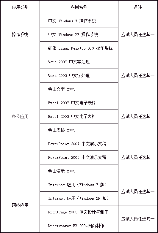 全國專業(yè)技術(shù)人員計算機(jī)應(yīng)用能力考試科目（模塊）1.png