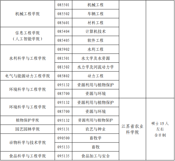 揚(yáng)州2023碩士 專業(yè)2.png