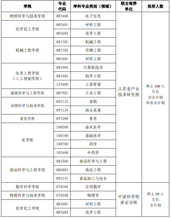 揚(yáng)州2023碩士 專業(yè)1.png