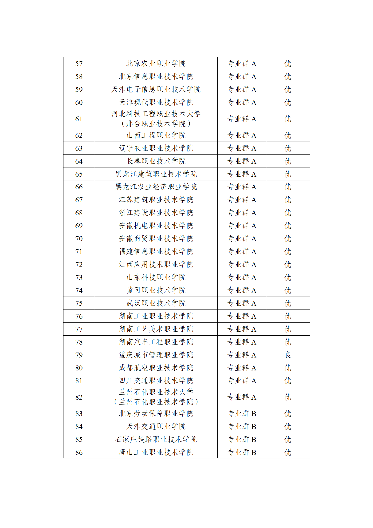 中國特色高水平高職學(xué)校和專業(yè)建設(shè)計(jì)劃中期績(jī)效評(píng)價(jià)等級(jí)_03.png