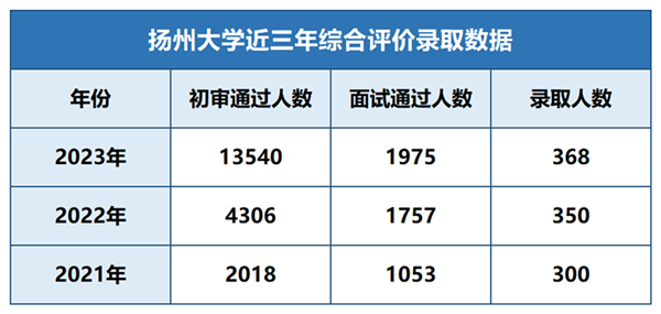 揚(yáng)州大學(xué)綜合評(píng)價(jià)_副本.png