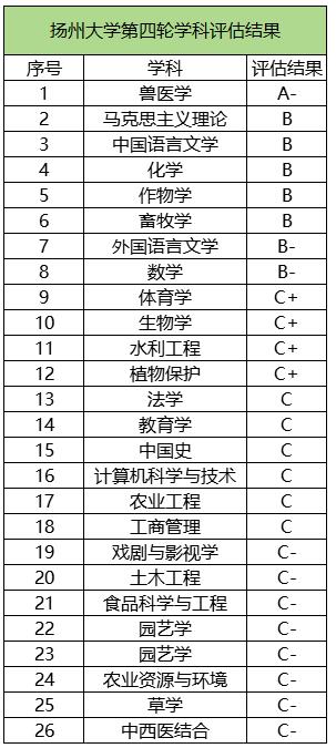 揚(yáng)州大學(xué)學(xué)科評(píng)估.jpg