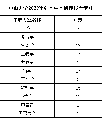 中山大學強基轉(zhuǎn)段.png