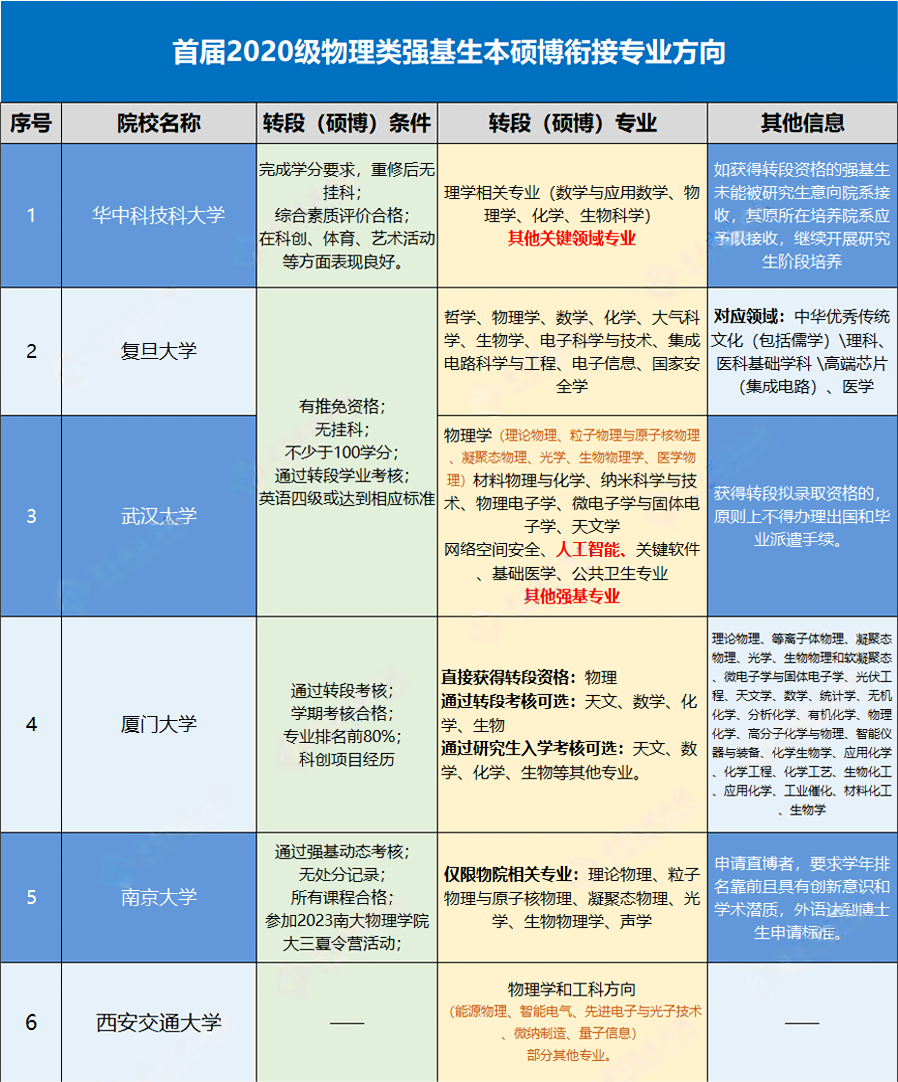 強(qiáng)基計(jì)劃本碩博銜接.png