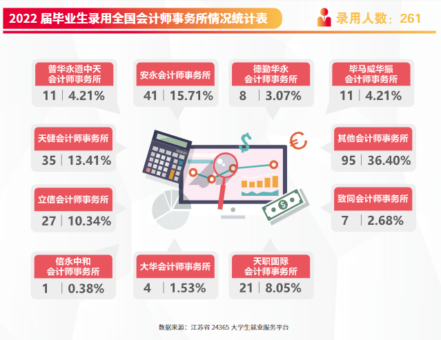 南京審計大學(xué)的畢業(yè)生就業(yè)質(zhì)量6.png