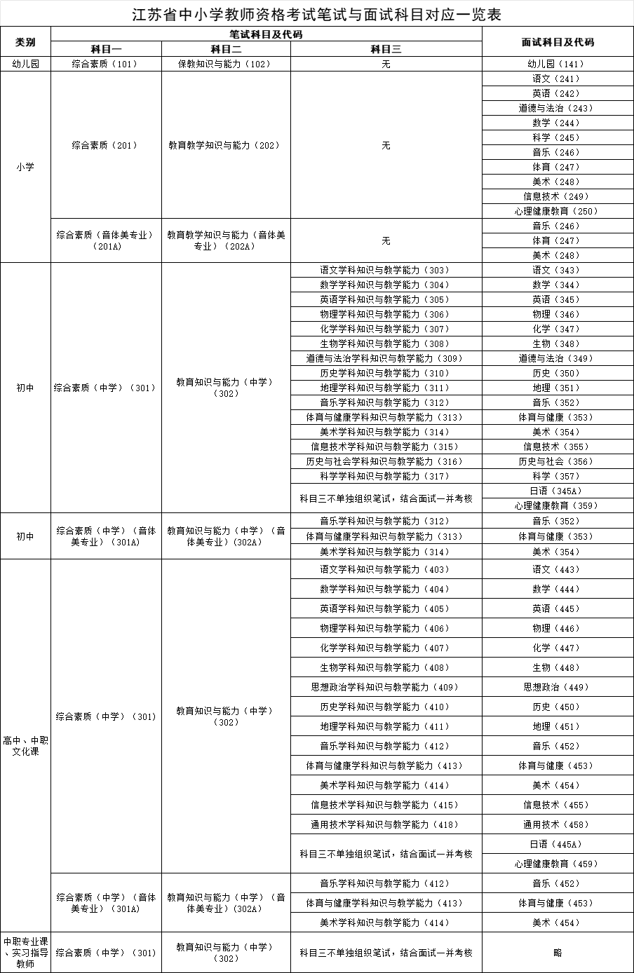 江蘇省中小學(xué)教師資格考試筆試與面試科目對應(yīng)一覽表.png