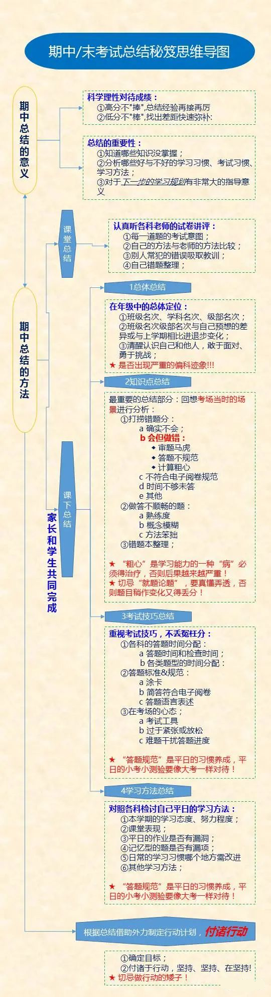 考試總結(jié)秘笈思維導(dǎo)圖.png