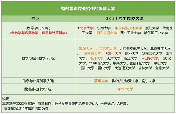 強基計劃數(shù)學專業(yè).jpg