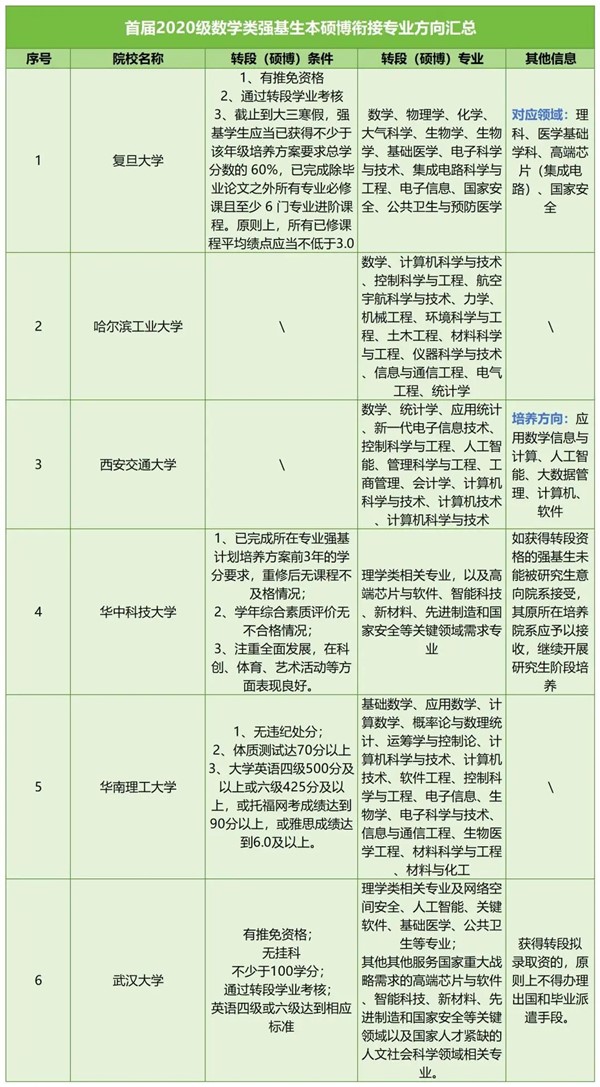 強基計劃數(shù)學專業(yè)3.jpg