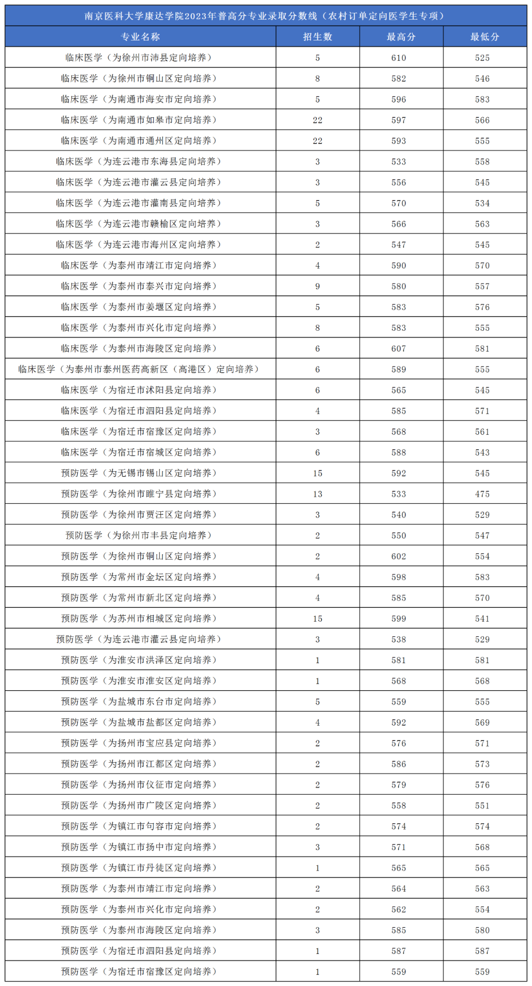 南京醫(yī)科大學(xué)康達學(xué)院2023年普高分專業(yè)錄取分?jǐn)?shù)線.png