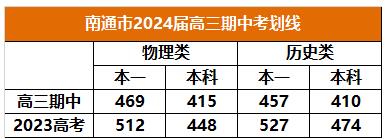 南通高三期中考劃線(xiàn).jpg