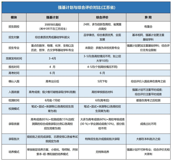 強(qiáng)基計(jì)劃、綜合評(píng)價(jià)異同點(diǎn).png
