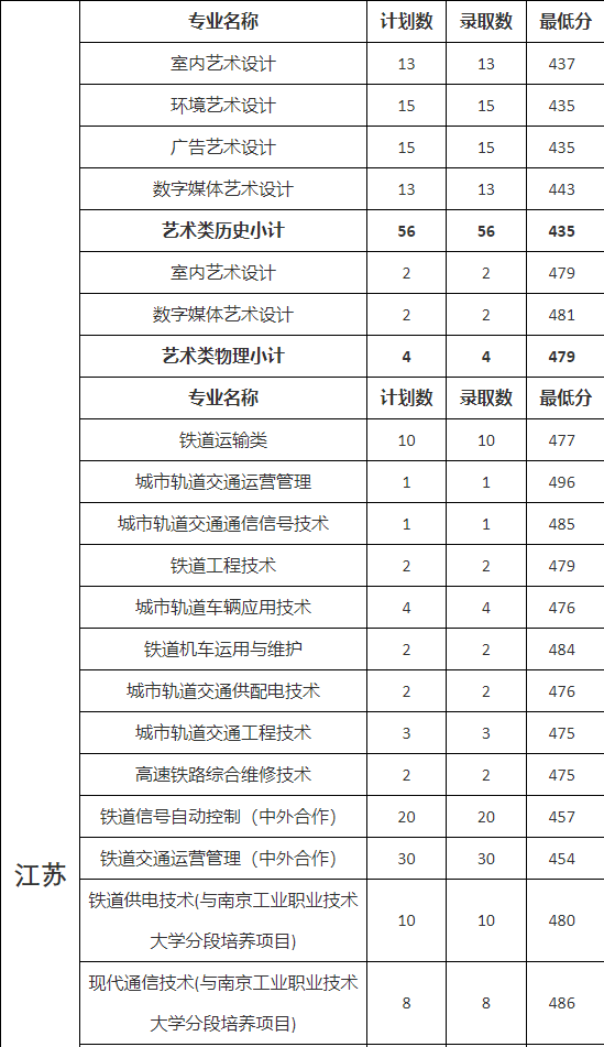 南京鐵道職業(yè)技術學院專業(yè).png