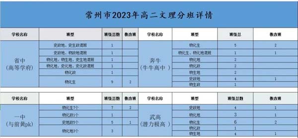 關注：蘇州、常州、徐州地區(qū)中學高中選科結果發(fā)布！1.jpg