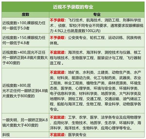 近視不能報(bào)的專業(yè).jpg
