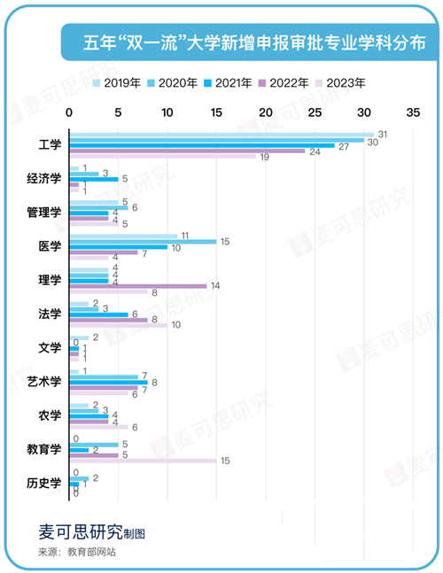 五年申報(bào)新增審批專業(yè)，有新趨勢(shì)！.png