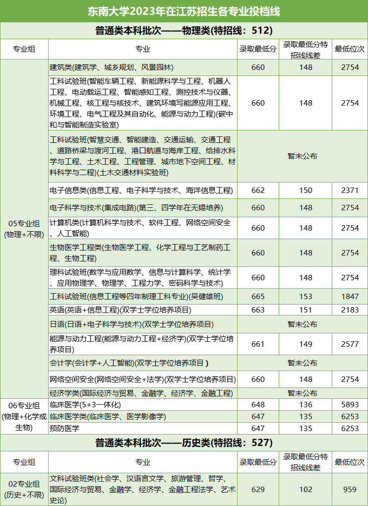 東南大學(xué)專業(yè)分?jǐn)?shù).png
