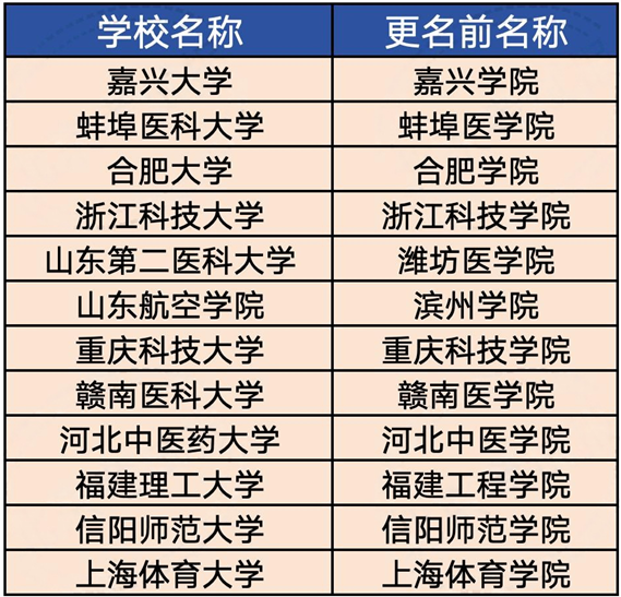 2023年17所高校更名、轉(zhuǎn)設(shè)、新設(shè)成功！.png