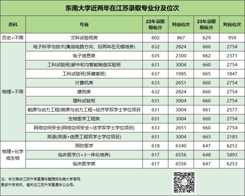 錄取位次不斷上升，東南大學(xué)做對(duì)了什么？.png