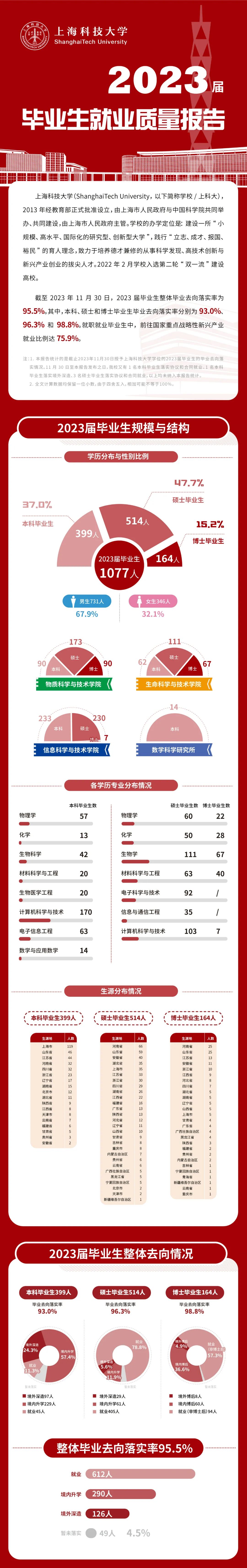 上科大就業(yè)質(zhì)量.jpg