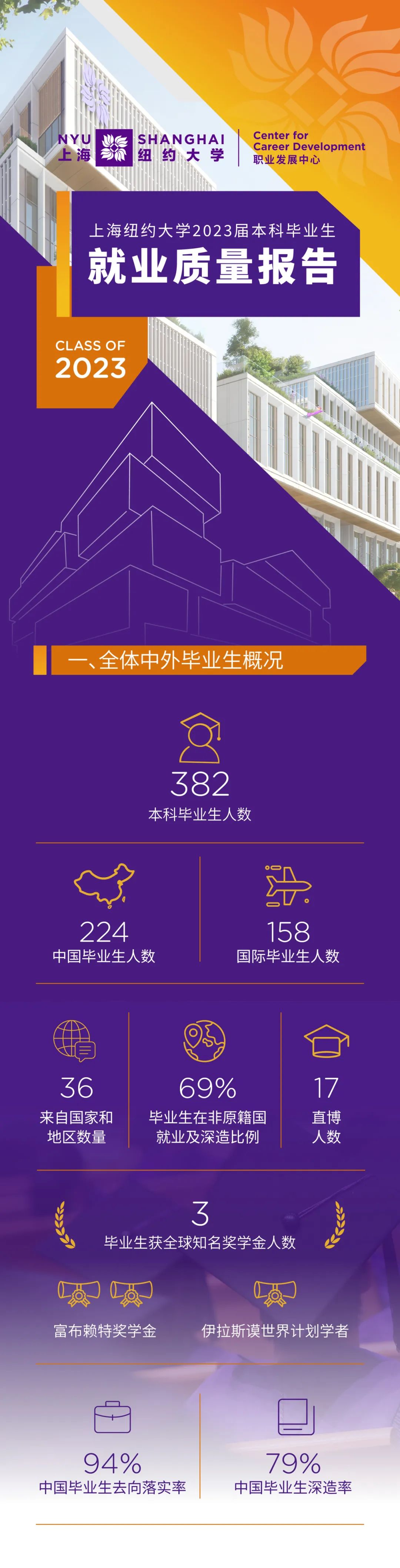 上海紐約大學(xué)2023屆本科畢業(yè)生就業(yè)質(zhì)量報(bào)告.jpg