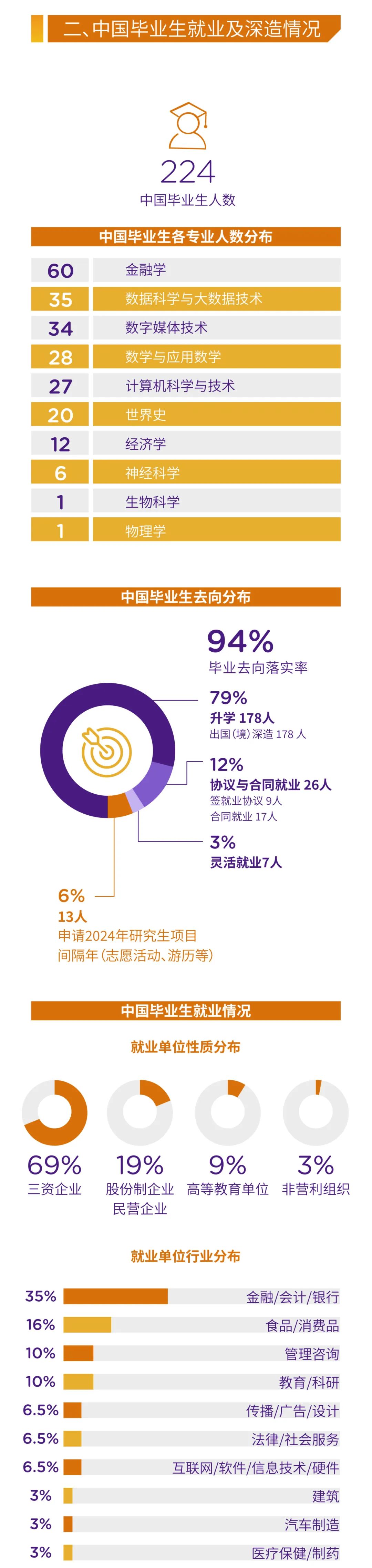 上海紐約大學(xué)2023屆本科畢業(yè)生就業(yè)質(zhì)量報(bào)告2.jpg