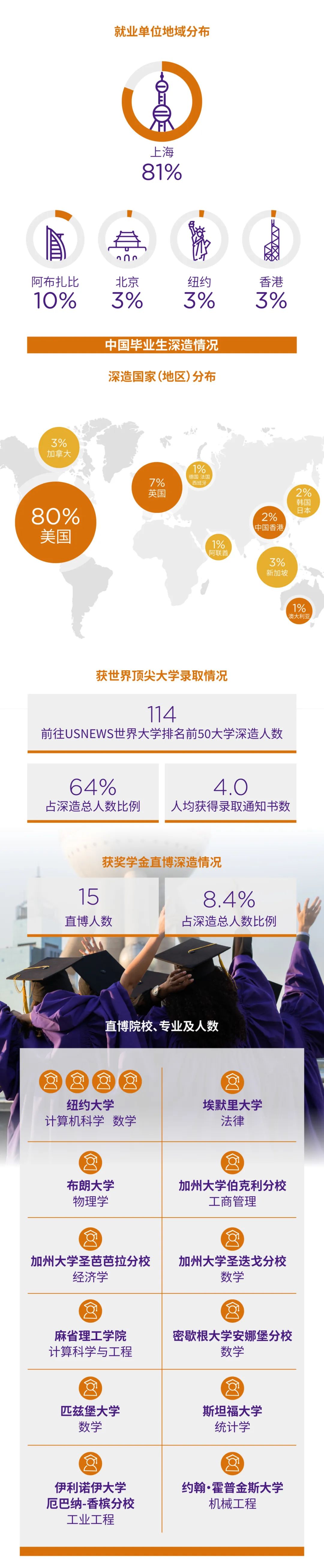 上海紐約大學(xué)2023屆本科畢業(yè)生就業(yè)質(zhì)量報(bào)告3.jpg