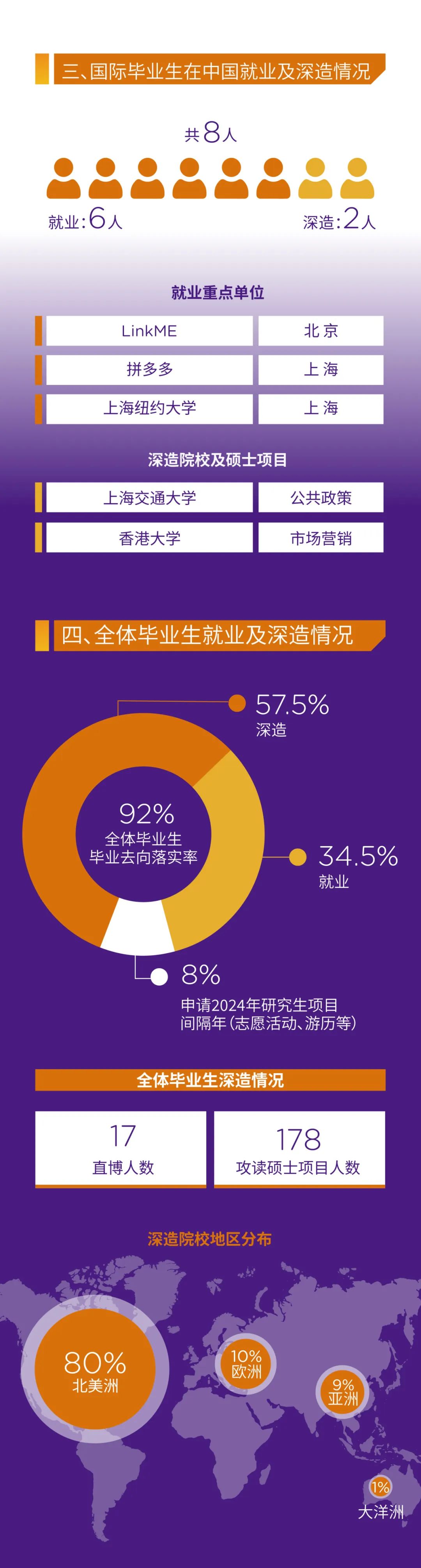 上海紐約大學(xué)2023屆本科畢業(yè)生就業(yè)質(zhì)量報(bào)告4.jpg