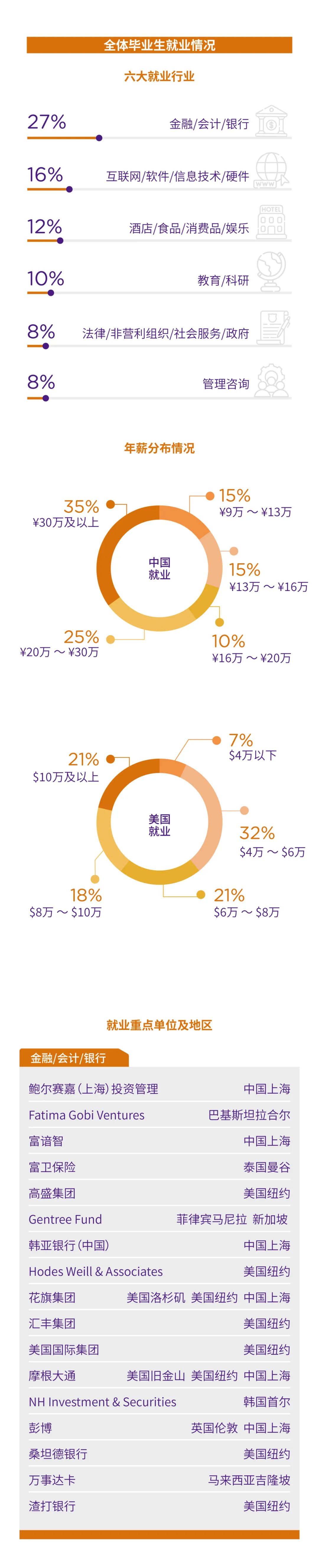 上海紐約大學(xué)2023屆本科畢業(yè)生就業(yè)質(zhì)量報(bào)告7.jpg