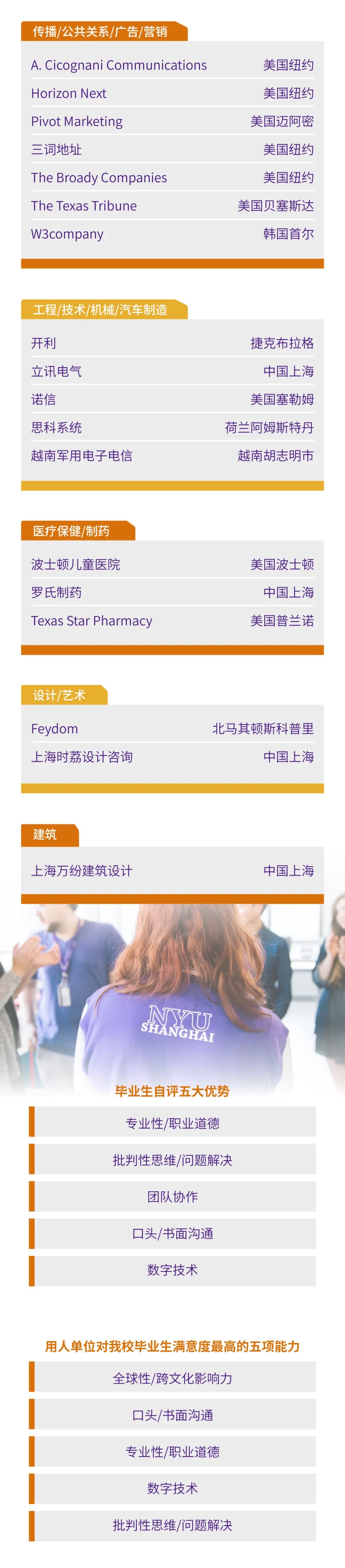 上海紐約大學(xué)2023屆本科畢業(yè)生就業(yè)質(zhì)量報(bào)告9.jpg
