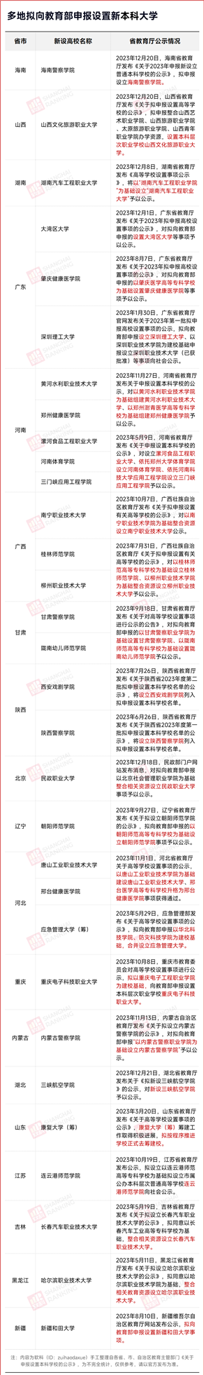 上報(bào)教育部！一批新大學(xué)，來了！.png
