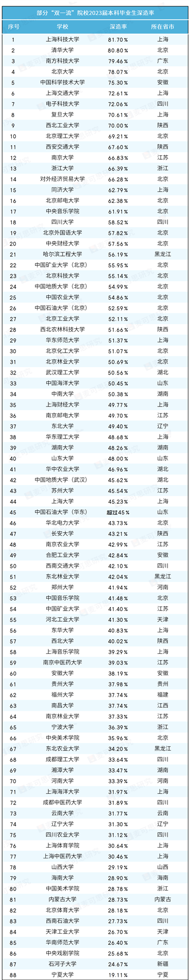 “雙一流”院校，公布深造率.png