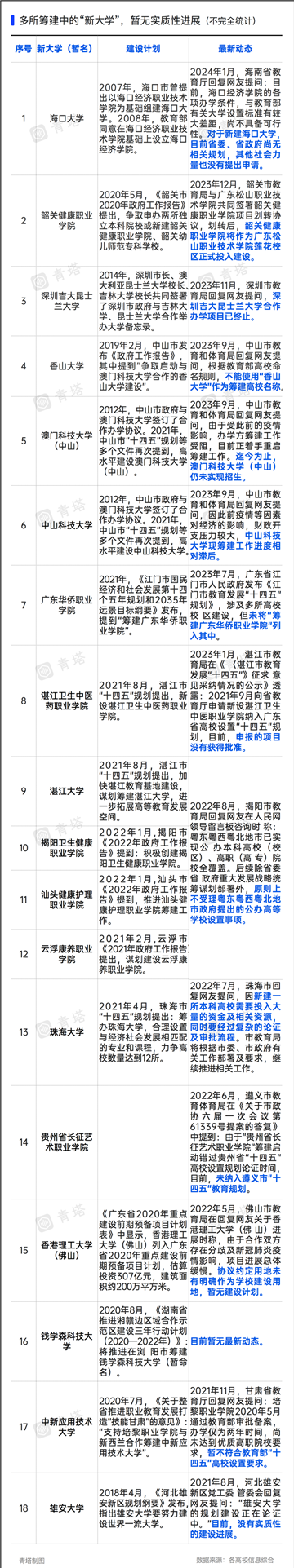 18所新大學，不建了！2.png