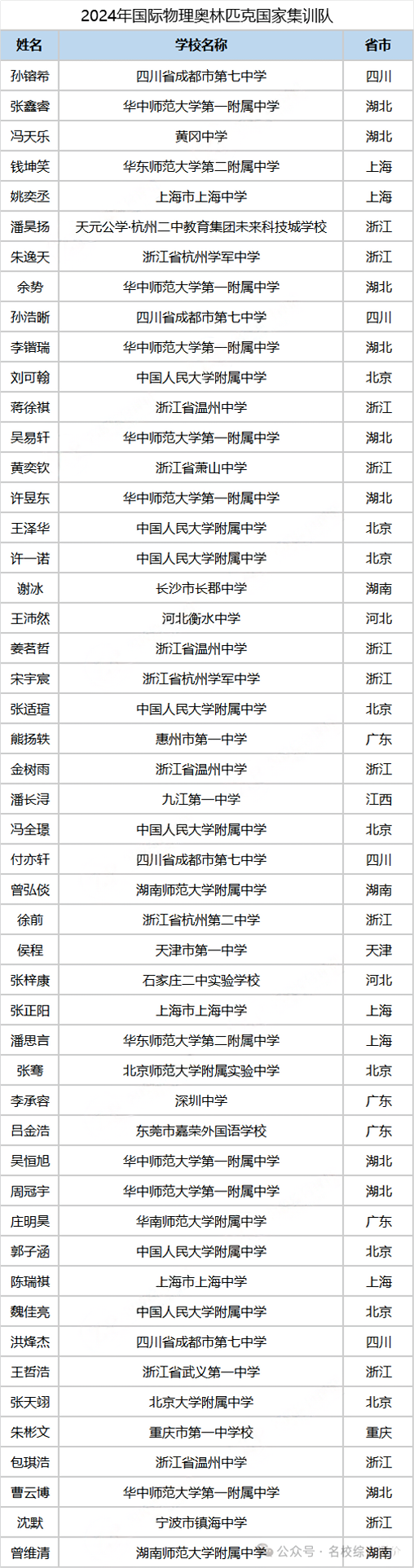 物理集訓(xùn)隊獲獎名單.png