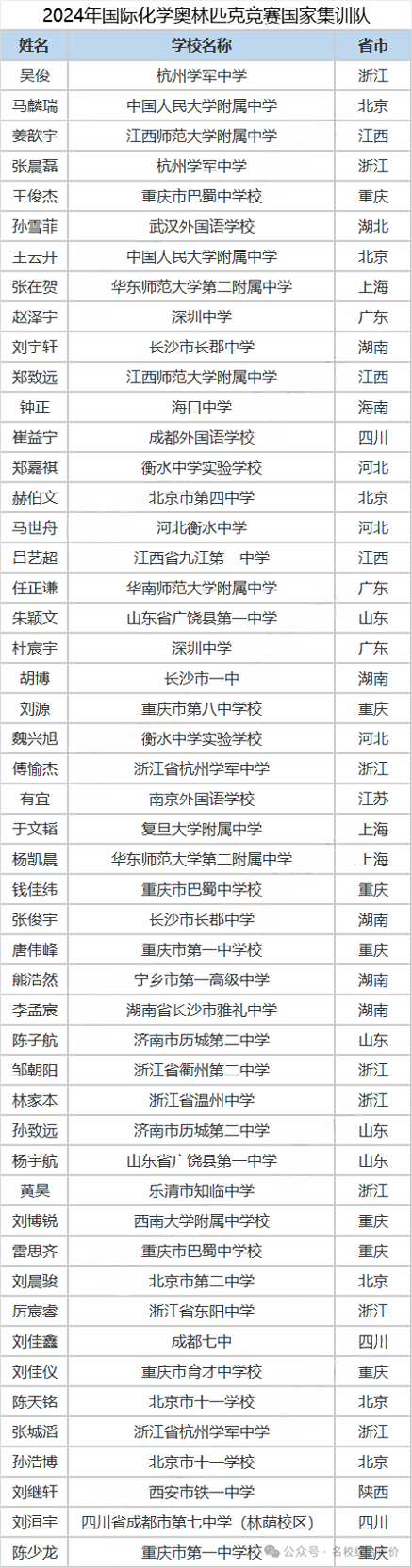 化學(xué)集訓(xùn)隊獲獎名單.png