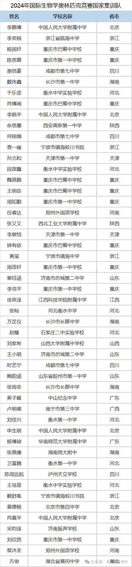 生物集訓(xùn)隊獲獎名單.png