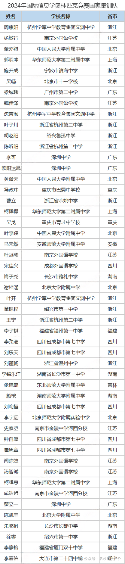 信息學(xué)集訓(xùn)隊獲獎名單.png