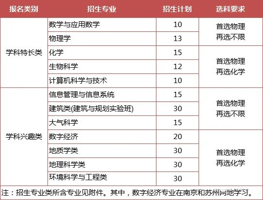 綜合評(píng)價(jià)專業(yè)怎么選？江蘇省內(nèi)14所綜評(píng)院校，優(yōu)勢(shì)專業(yè)都在這里了！.jpg