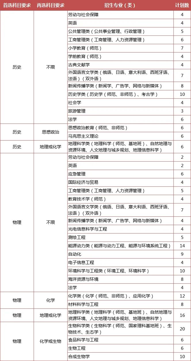 綜合評(píng)價(jià)專業(yè)怎么選？江蘇省內(nèi)14所綜評(píng)院校，優(yōu)勢(shì)專業(yè)都在這里了！3.jpg