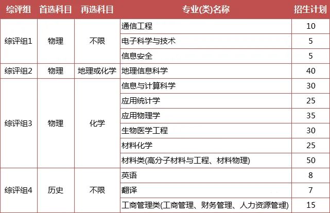 綜合評(píng)價(jià)專業(yè)怎么選？江蘇省內(nèi)14所綜評(píng)院校，優(yōu)勢(shì)專業(yè)都在這里了！5.jpg