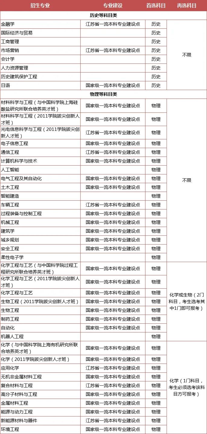 綜合評(píng)價(jià)專業(yè)怎么選？江蘇省內(nèi)14所綜評(píng)院校，優(yōu)勢(shì)專業(yè)都在這里了！8.jpg