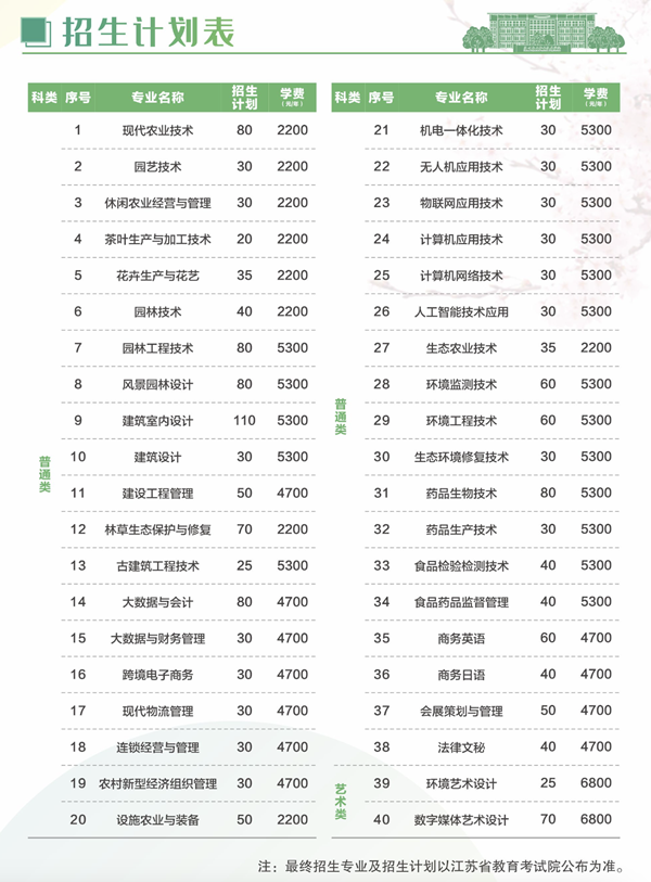 蘇州農(nóng)業(yè)職業(yè)技術(shù)學(xué)院2024年提前招生專業(yè)及招生計劃.png