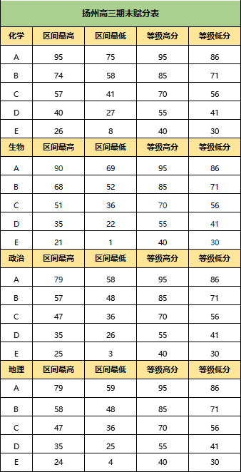 揚(yáng)州期末考劃線2.png
