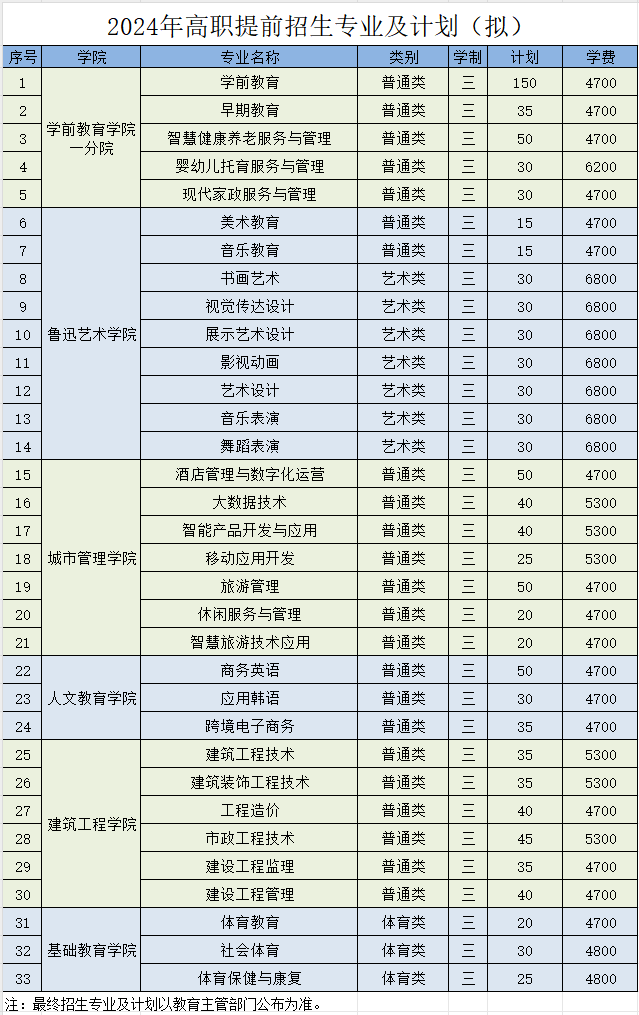 2024鹽城幼兒師范高等?？茖W(xué)校招生計(jì)劃（擬）.png