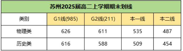 南通、蘇州、揚(yáng)州高一、高二期末考試劃線、均分等情況匯總！3.jpg