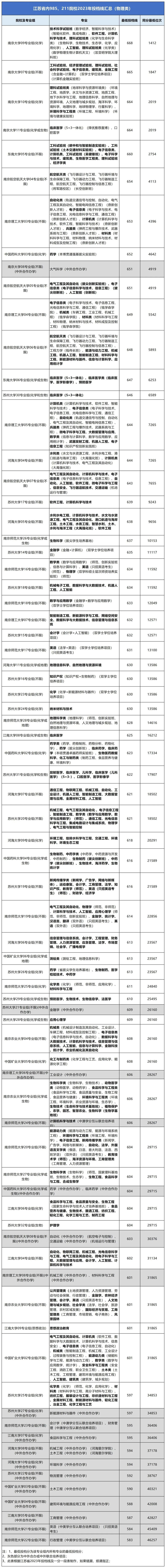 期末、一?？级嗌俜植拍苌?85、211？江蘇高校2023年專業(yè)錄取分匯總1.jpg