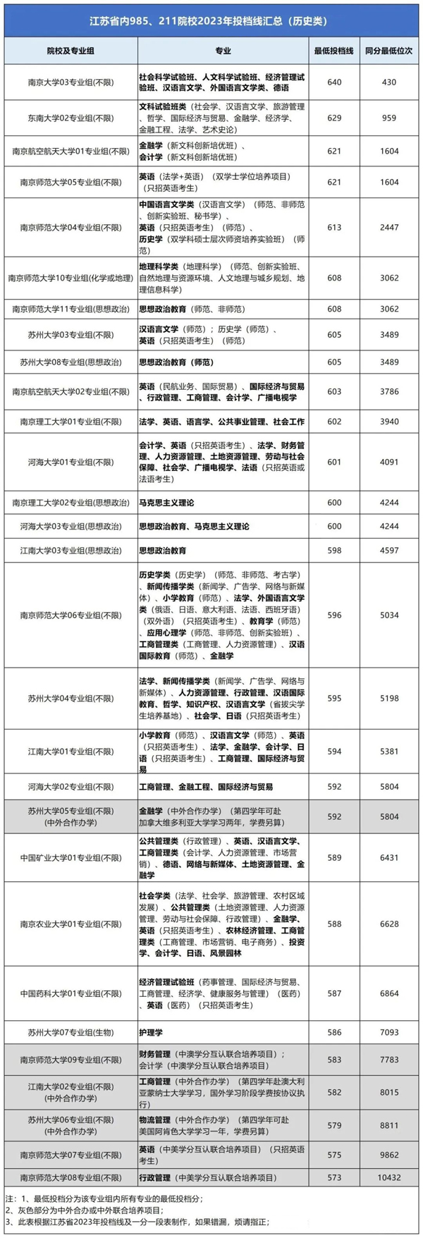 期末、一?？级嗌俜植拍苌?85、211？江蘇高校2023年專業(yè)錄取分匯總3.jpg